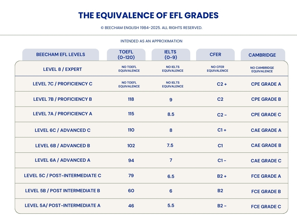 Equivalence of EFL Grades